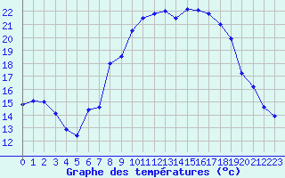 Courbe de tempratures pour Aix-la-Chapelle (All)