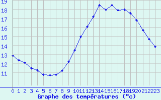 Courbe de tempratures pour Rouen (76)