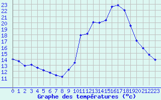 Courbe de tempratures pour Aubenas - Lanas (07)