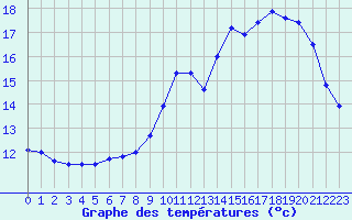 Courbe de tempratures pour Aurillac (15)