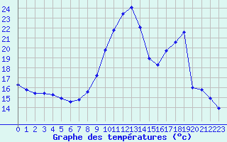 Courbe de tempratures pour Sain-Bel (69)