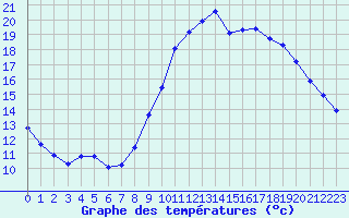 Courbe de tempratures pour Fains-Veel (55)