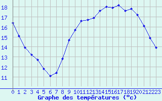 Courbe de tempratures pour Boulaide (Lux)