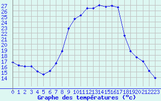 Courbe de tempratures pour Sant Julia de Loria (And)