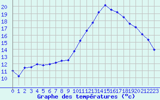 Courbe de tempratures pour Creil (60)