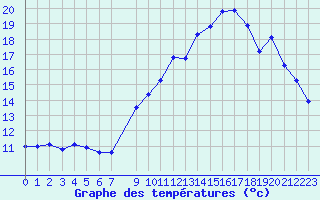 Courbe de tempratures pour Izegem (Be)