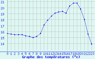 Courbe de tempratures pour Connerr (72)