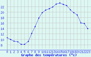 Courbe de tempratures pour Waibstadt