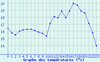 Courbe de tempratures pour Cherbourg (50)