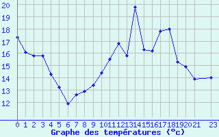 Courbe de tempratures pour Estres-la-Campagne (14)