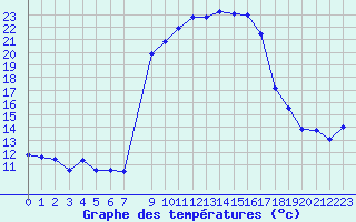 Courbe de tempratures pour Flhli