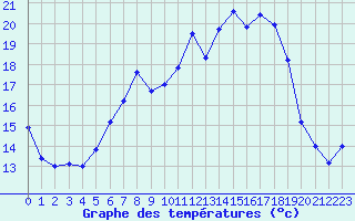 Courbe de tempratures pour Aix-la-Chapelle (All)