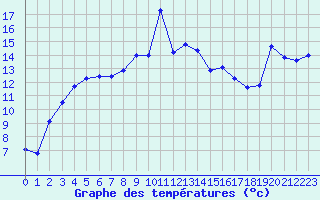 Courbe de tempratures pour Pointe de Socoa (64)