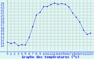 Courbe de tempratures pour Les Eplatures - La Chaux-de-Fonds (Sw)