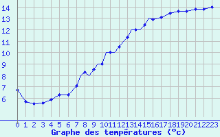 Courbe de tempratures pour Marham