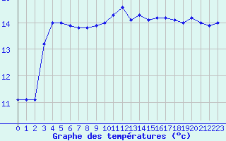 Courbe de tempratures pour Hd-Bazouges (35)