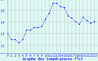 Courbe de tempratures pour Biscarrosse (40)