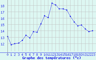 Courbe de tempratures pour Neuchatel (Sw)