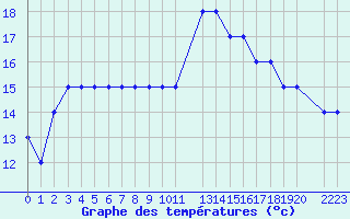 Courbe de tempratures pour Montijo Mil.