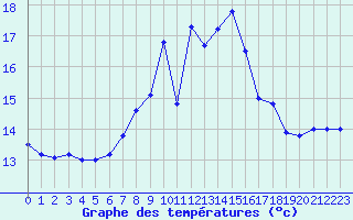 Courbe de tempratures pour Aix-la-Chapelle (All)