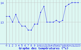 Courbe de tempratures pour Ploumanac