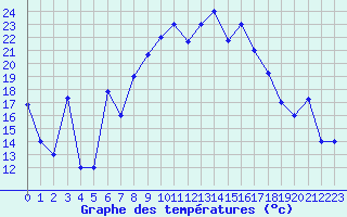 Courbe de tempratures pour Gabes