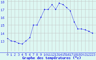 Courbe de tempratures pour Cap Mele (It)