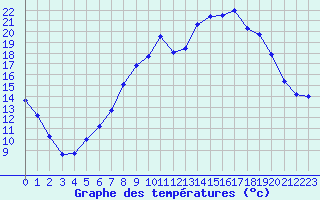 Courbe de tempratures pour Figari (2A)