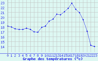 Courbe de tempratures pour Beitem (Be)