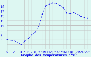 Courbe de tempratures pour Drammen Berskog