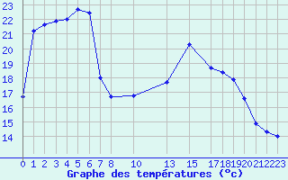 Courbe de tempratures pour Potes / Torre del Infantado (Esp)