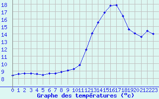 Courbe de tempratures pour Brigueuil (16)