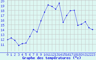 Courbe de tempratures pour Evolene / Villa