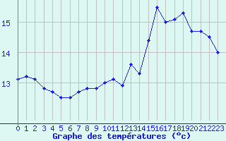 Courbe de tempratures pour Pointe du Raz (29)