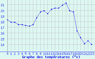 Courbe de tempratures pour Ste (34)