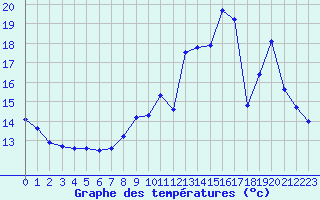 Courbe de tempratures pour Deauville (14)