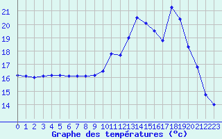 Courbe de tempratures pour Cambrai / Epinoy (62)