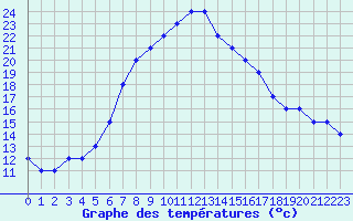 Courbe de tempratures pour Turaif