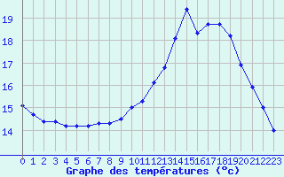 Courbe de tempratures pour Marquise (62)