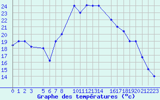 Courbe de tempratures pour Laghouat