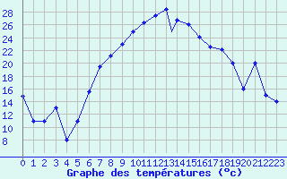 Courbe de tempratures pour Aydin