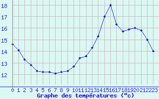 Courbe de tempratures pour Lille (59)