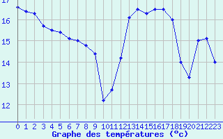 Courbe de tempratures pour Le Touquet (62)