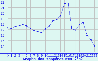 Courbe de tempratures pour Chlons-en-Champagne (51)