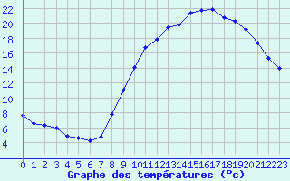 Courbe de tempratures pour Grandfresnoy (60)