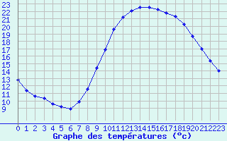 Courbe de tempratures pour Taradeau (83)