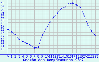 Courbe de tempratures pour Dole-Tavaux (39)