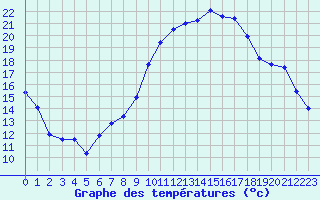 Courbe de tempratures pour Aix-la-Chapelle (All)