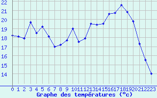 Courbe de tempratures pour Vichy (03)