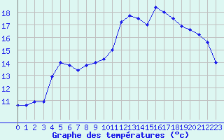 Courbe de tempratures pour Dijon / Longvic (21)